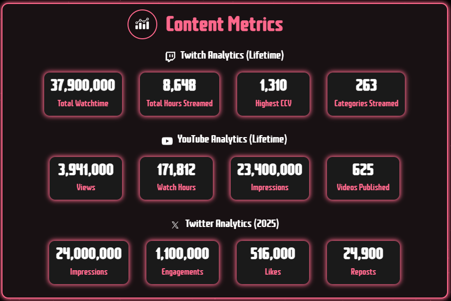 Content Metrics Section