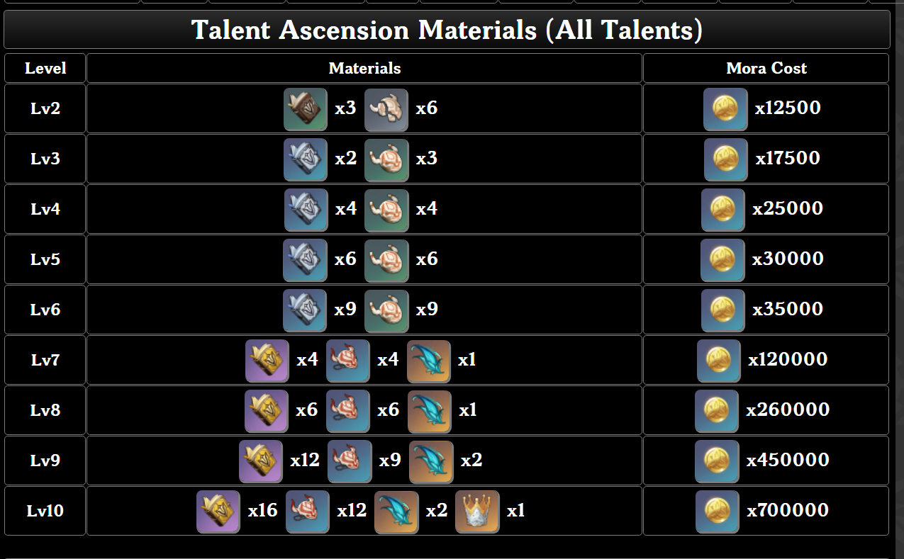 In case you were wondering how much it costs to reach max talent level